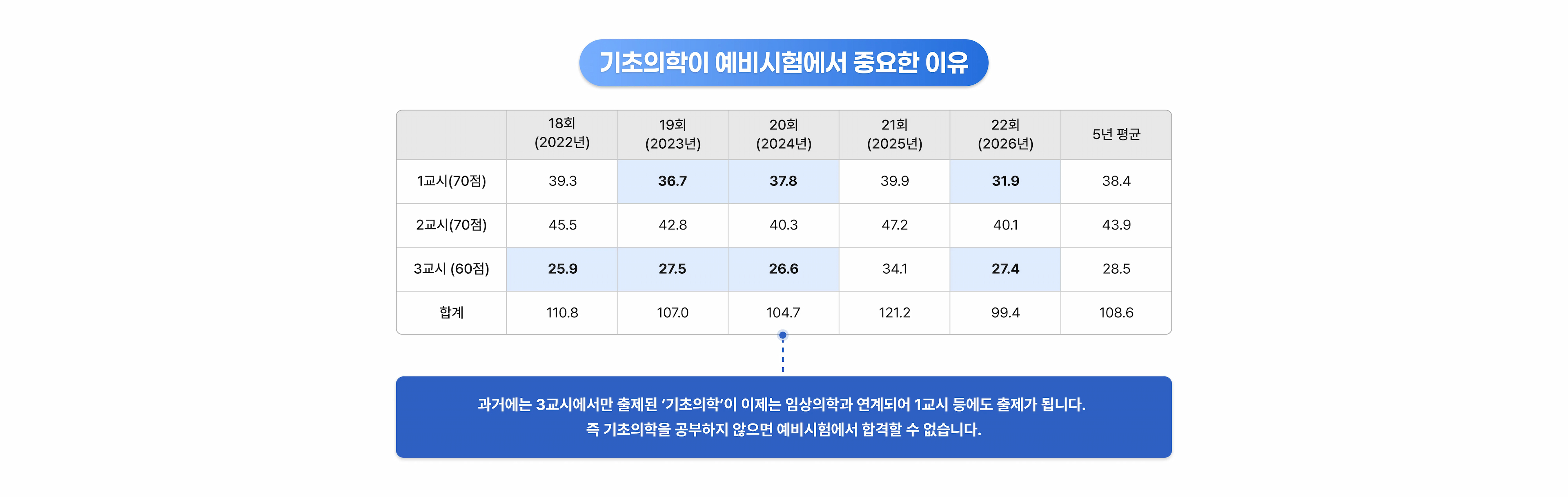 기초의학이 예비시험에서 중요한 이유 의사예비시험 교시별 평균점수 제18회(2022년) 1교시 39.3점 2교시 45.5점 3교시 25.9점 합계 110.8점 제19회(2023년) 1교시 36.7점 2교시 42.8점