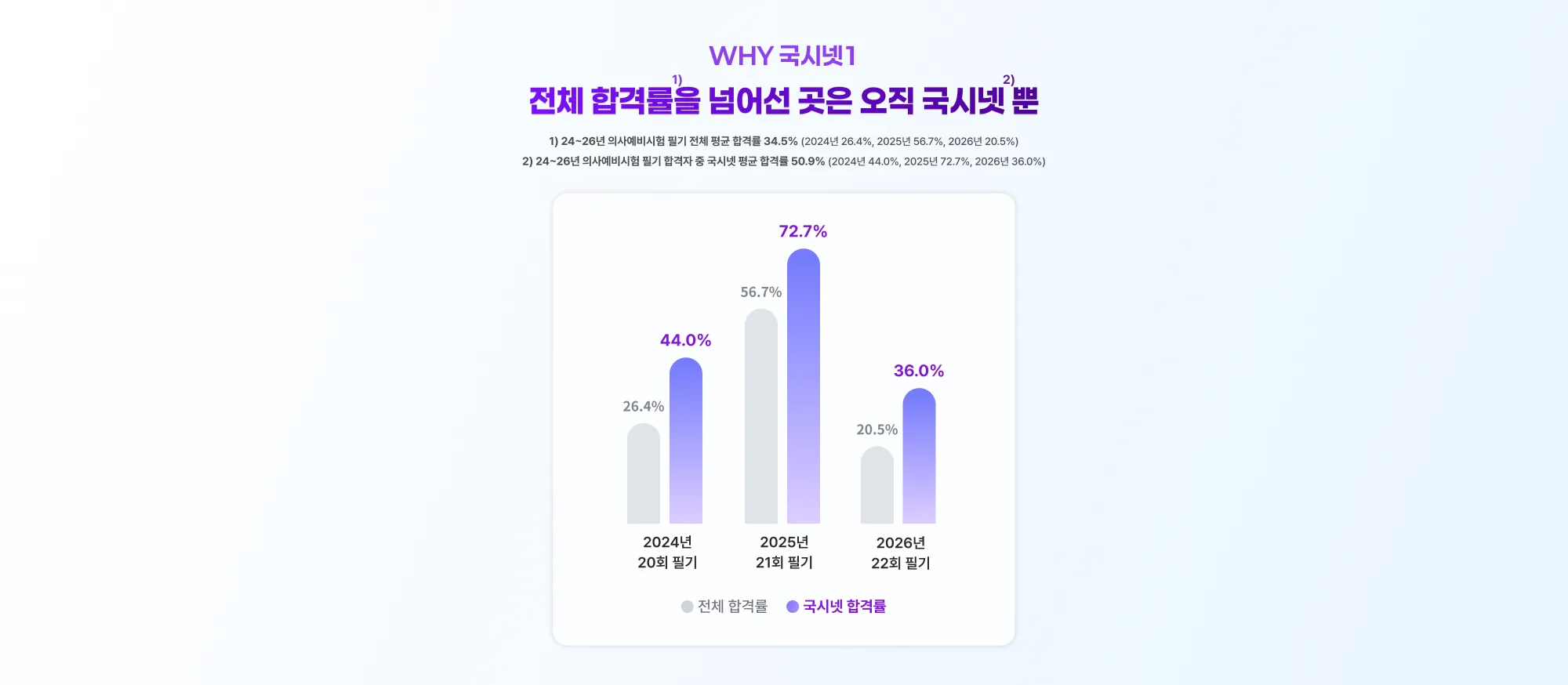 WHY 국시넷 1 전체 합격률을 넘어선 곳은 오직 국시넷 뿐 1) 24~26년 의사예비시험 필기 전체 평균 합격률 34.5% (2024년 26.4%, 2025년 56.7%, 2026년 20.5%) 2) 24~26년