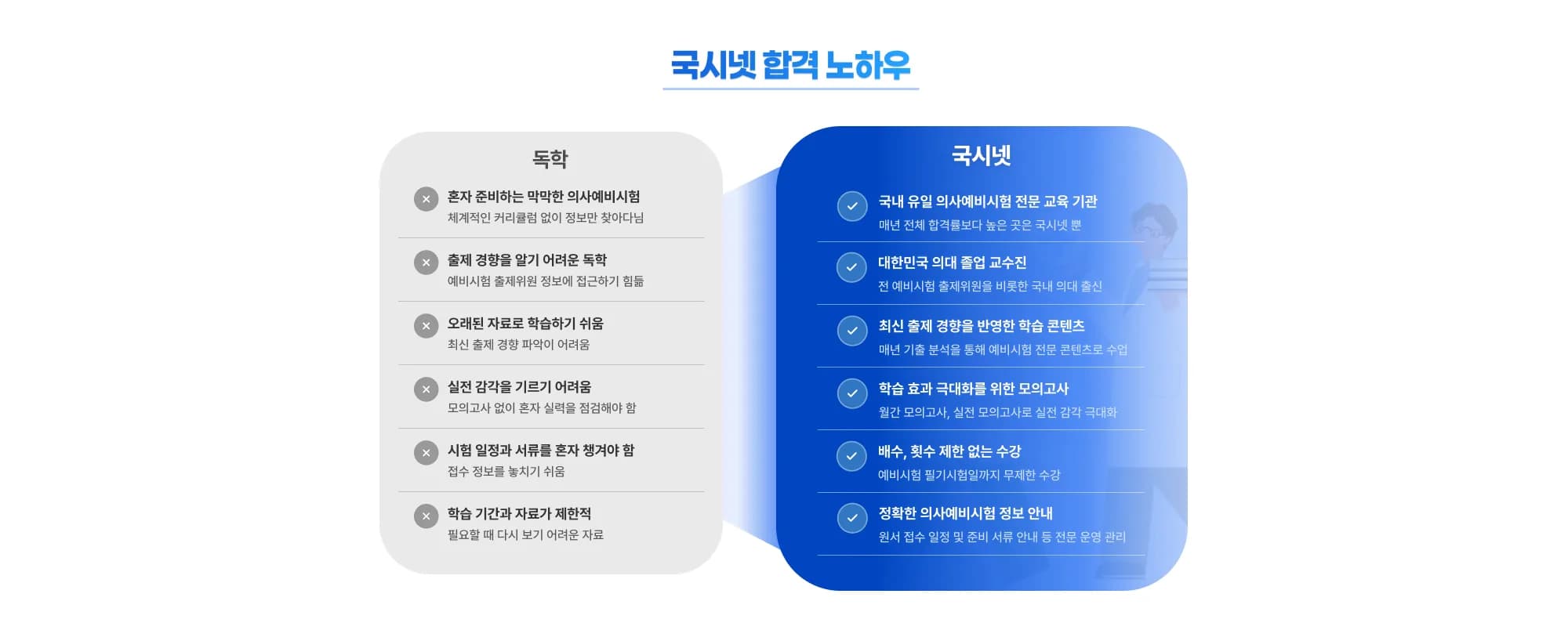 국시넷 합격 노하우 독학 • 혼자 준비하는 막막한 의사예비시험 - 체계적인 커리큘럼 없이 정보만 찾아다님 • 출제 경향을 알기 어려운 독학 - 예비시험 출제위원 정보에 접근하기 힘듦 • 오래된 자료로 학습하기 쉬움