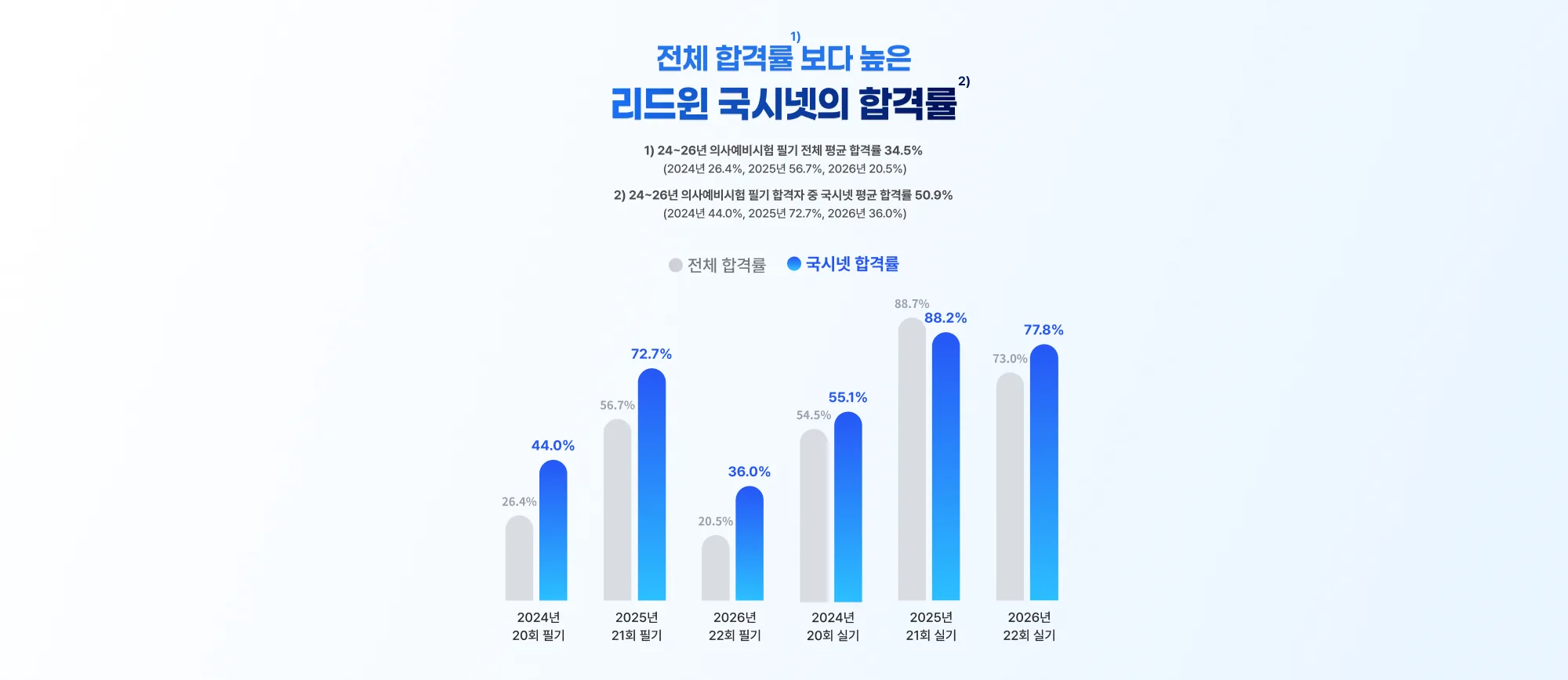 전체 합격률 보다 높은 리드윈 국시넷의 합격률 1) 24~26년 의사예비시험 필기 전체 평균 합격률 34.5% (2024년 26.4%, 2025년 56.7%, 2026년 20.5%) 2) 24~26년 의사예비시험 필