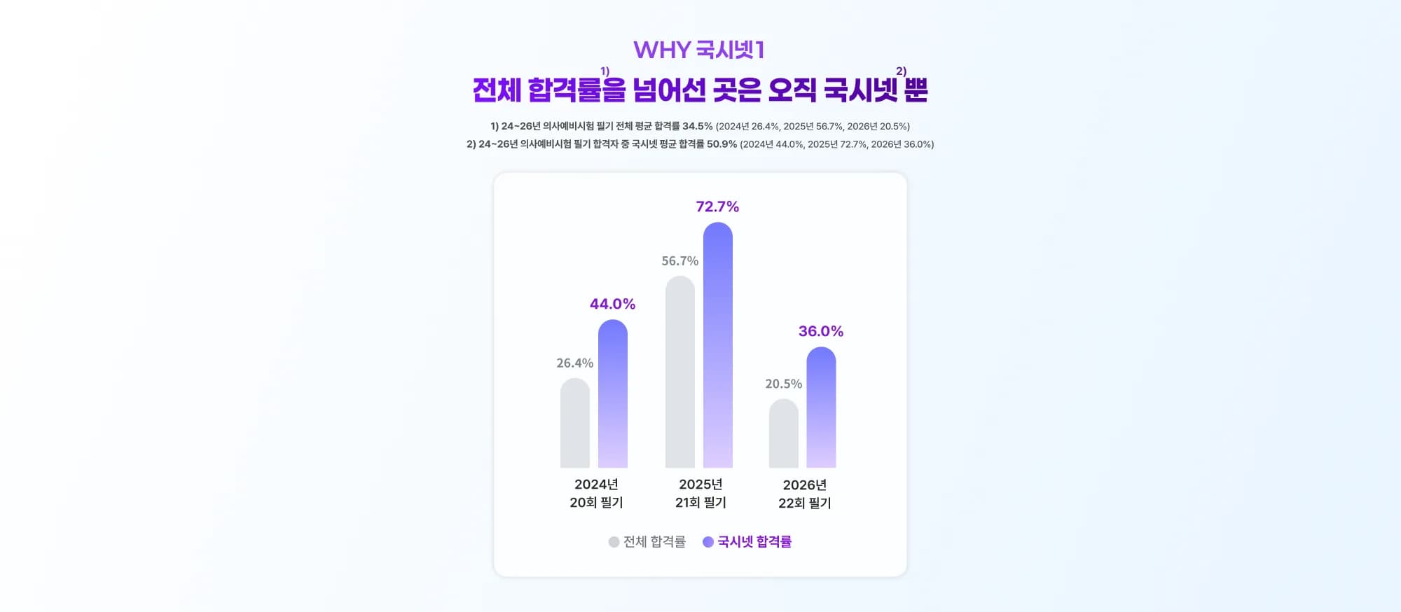 WHY 국시넷 1 전체 합격률을 넘어선 곳은 오직 국시넷 뿐 1) 24~26년 의사예비시험 필기 전체 평균 합격률 34.5% (2024년 26.4%, 2025년 56.7%, 2026년 20.5%) 2) 24~26년